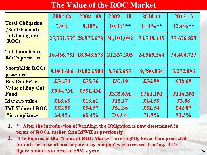 The Value of the ROC Market Total Obligation (% of demand) Total obligation (ROCs)