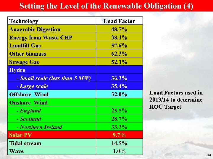 Setting the Level of the Renewable Obligation (4) Technology Anaerobic Digestion Energy from Waste