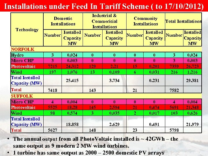 Installations under Feed In Tariff Scheme ( to 17/10/2012) Industrial & Community Commericial Total