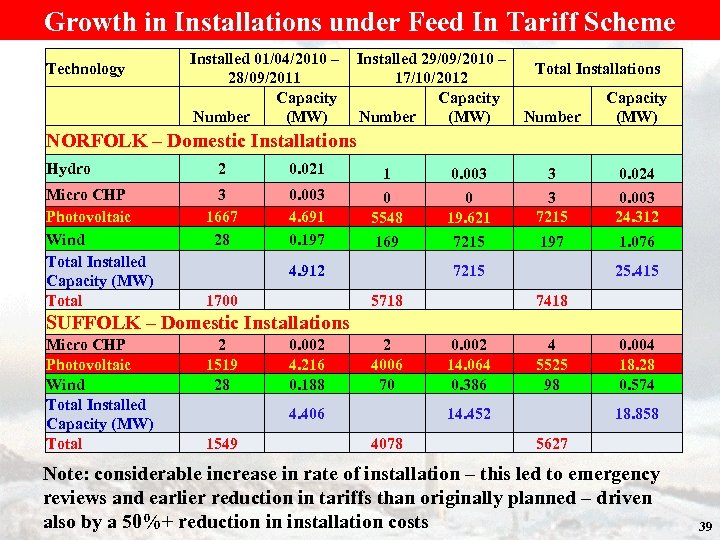Growth in Installations under Feed In Tariff Scheme Installed 01/04/2010 – Installed 29/09/2010 –