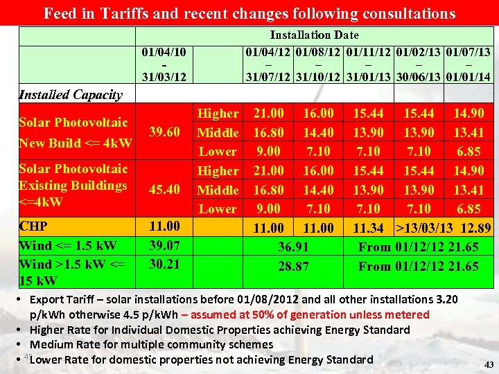 Feed in Tariffs and recent changes following consultations Installation Date 01/04/12 01/08/12 01/11/12 01/02/13