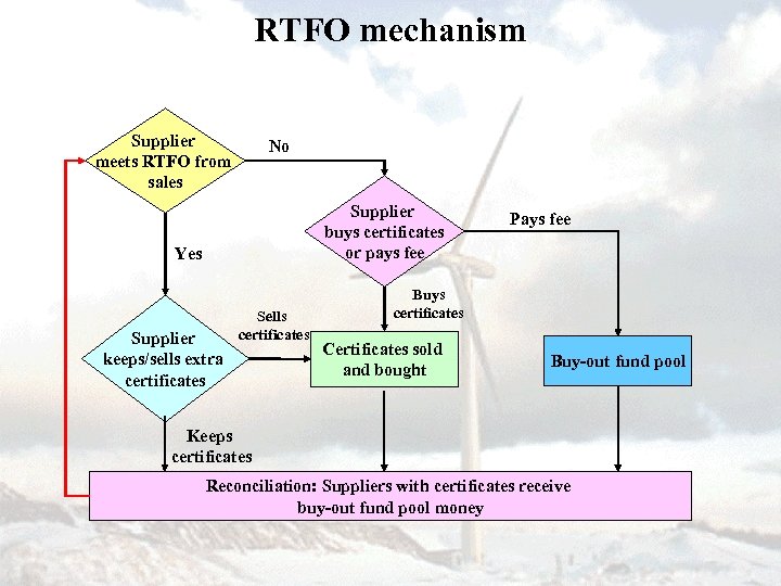RTFO mechanism Supplier meets RTFO from sales No Supplier buys certificates or pays fee