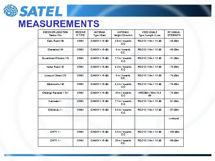MEASUREMENTS RECEIVER LOCATION Station / No RECEIVE R TYPE ANTENNA Type / Gain ANTENNA