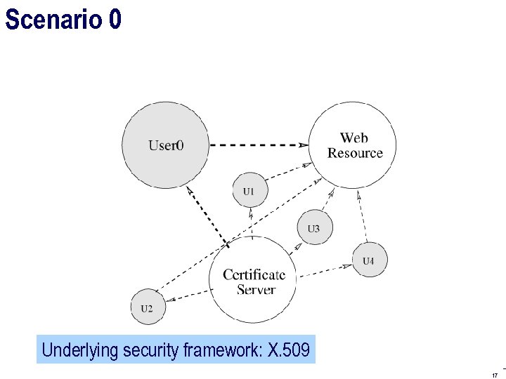 Scenario 0 Underlying security framework: X. 509 17 