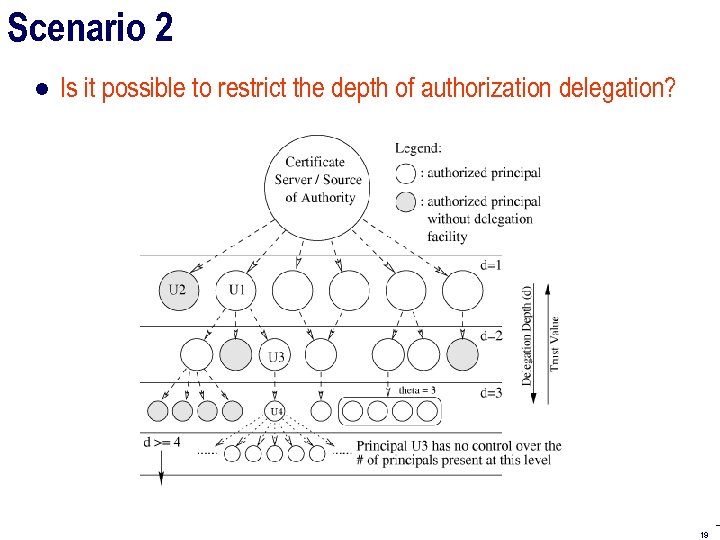 Scenario 2 ● Is it possible to restrict the depth of authorization delegation? 19