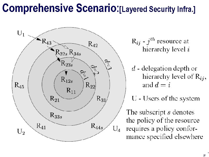 Comprehensive Scenario: [Layered Security Infra. ] 37 