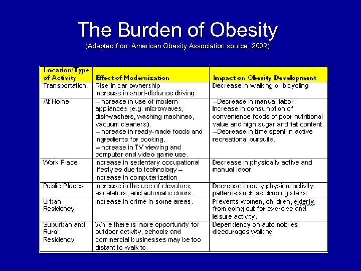 The Burden of Obesity (Adapted from American Obesity Association source, 2002) 