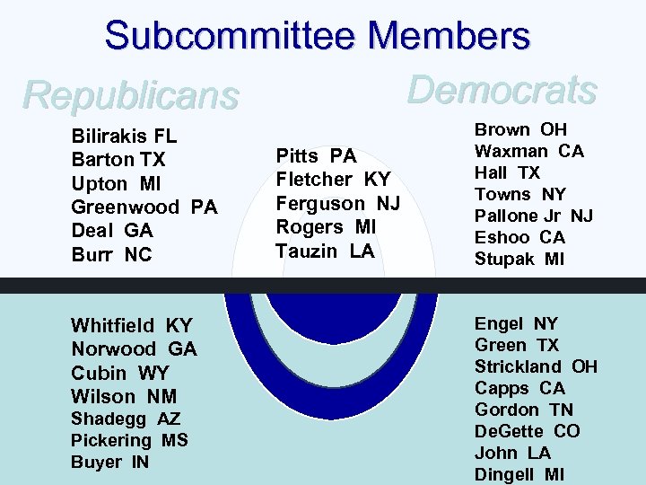 Subcommittee Members Democrats Republicans Bilirakis FL Barton TX Upton MI Greenwood PA Deal GA