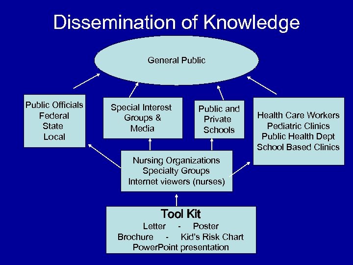 Dissemination of Knowledge General Public Officials Federal State Local Special Interest Groups & Media
