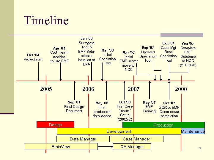 Timeline Oct ‘ 04 Project start Apr ’ 05 Co. ST team decides to
