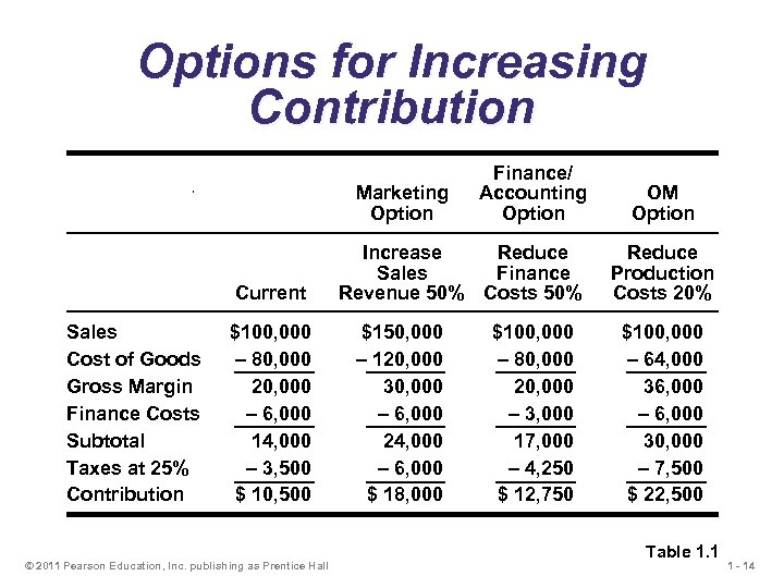 Options for Increasing Contribution Marketing Option Current Sales Cost of Goods Gross Margin Finance