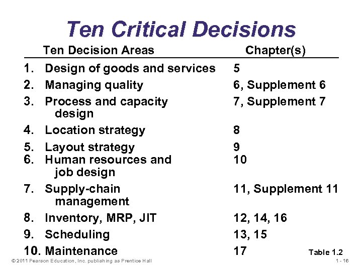 Ten Critical Decisions Ten Decision Areas 1. Design of goods and services 2. Managing