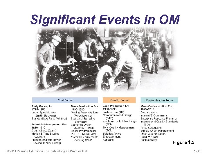 Significant Events in OM Figure 1. 3 © 2011 Pearson Education, Inc. publishing as