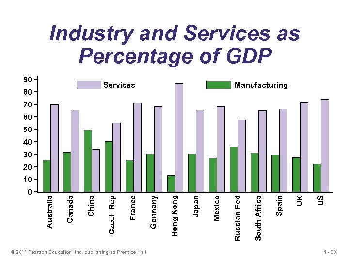 Industry and Services as Percentage of GDP 90 − Services 80 − Manufacturing 70