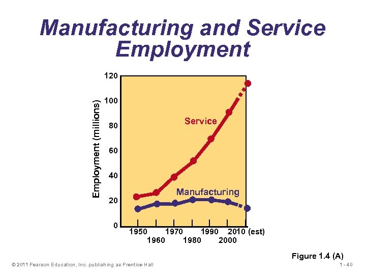 Manufacturing and Service Employment (millions) 120 – 100 – Service 80 – 60 –
