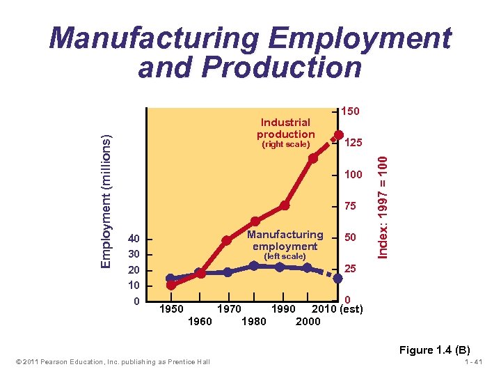 Industrial production (right scale) – 150 – 125 – 100 – 75 40 30