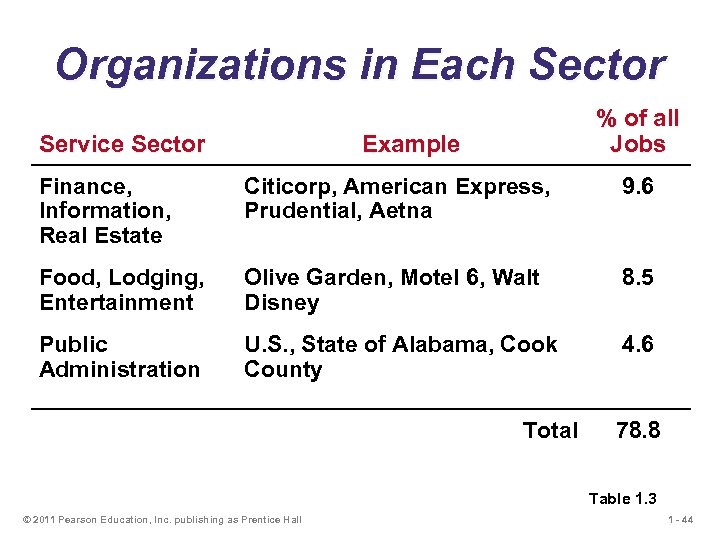 Organizations in Each Sector Service Sector % of all Jobs Example Finance, Information, Real