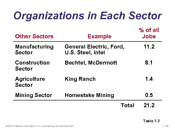 Organizations in Each Sector Other Sectors % of all Jobs Example Manufacturing Sector General