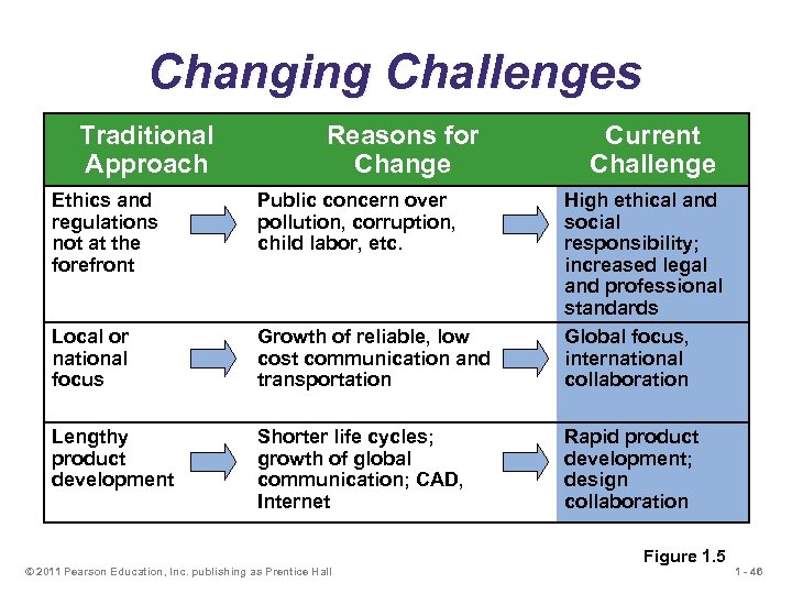 Changing Challenges Traditional Approach Reasons for Change Current Challenge Ethics and regulations not at