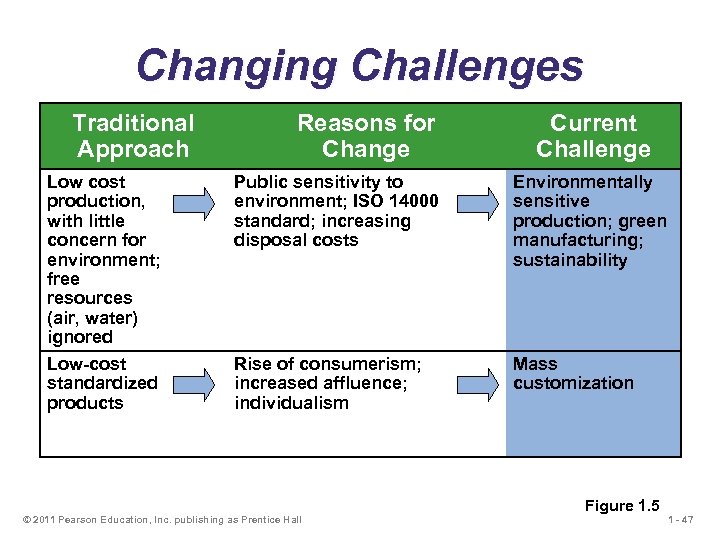 Changing Challenges Traditional Approach Low cost production, with little concern for environment; free resources