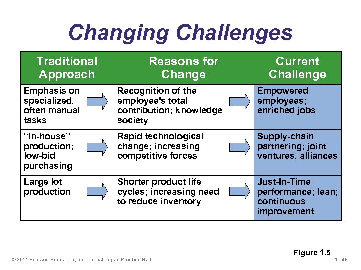 Changing Challenges Traditional Approach Reasons for Change Current Challenge Emphasis on specialized, often manual
