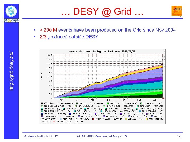 … DESY @ Grid … http: //grid. desy. de/ • > 200 M events