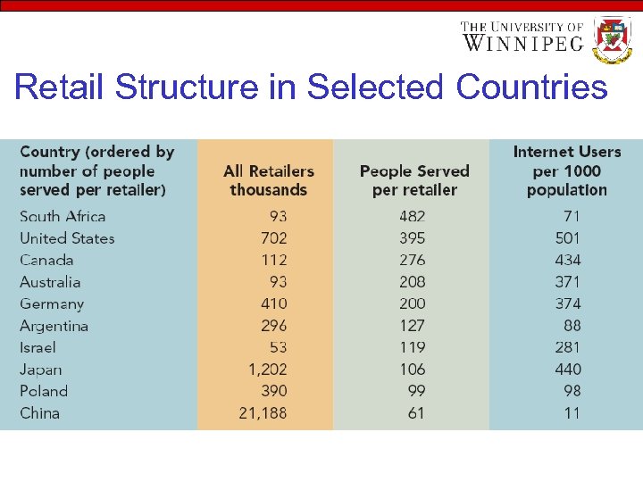 Retail Structure in Selected Countries 