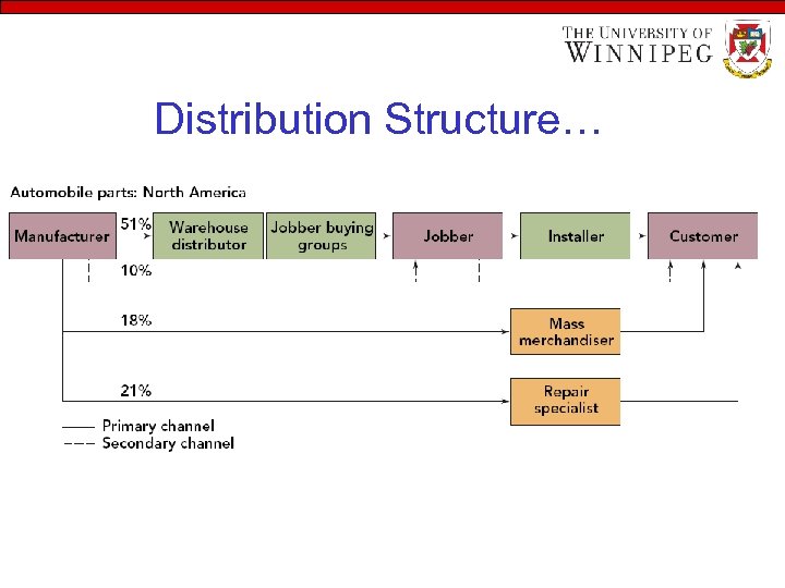 Distribution Structure… 