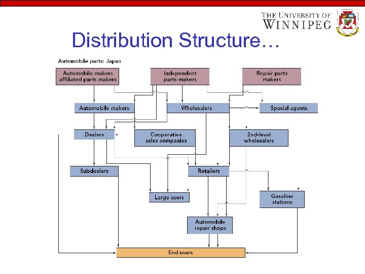 Distribution Structure… 