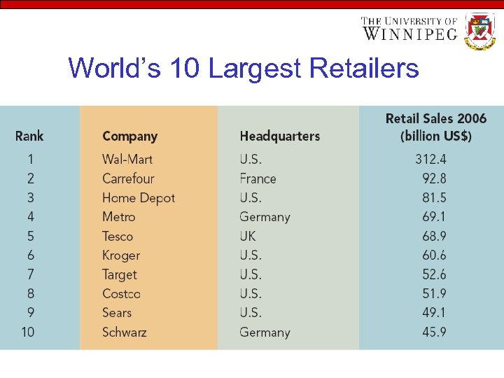 World’s 10 Largest Retailers 