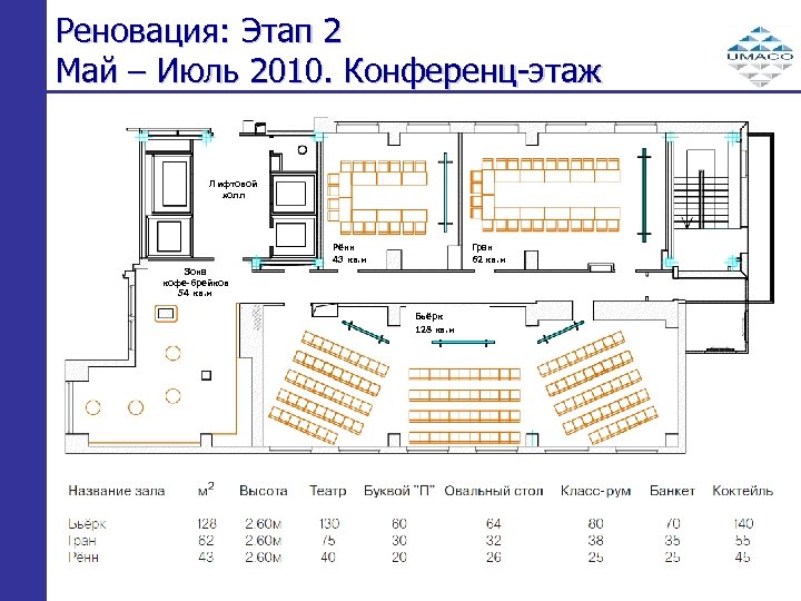 Реновация: Этап 2 Май – Июль 2010. Конференц-этаж Лифтовой холл Рённ 43 кв. м