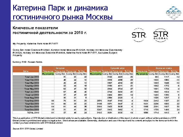 Катерина Парк и динамика гостиничного рынка Москвы Ключевые показатели гостиничной деятельности за 2010 г.