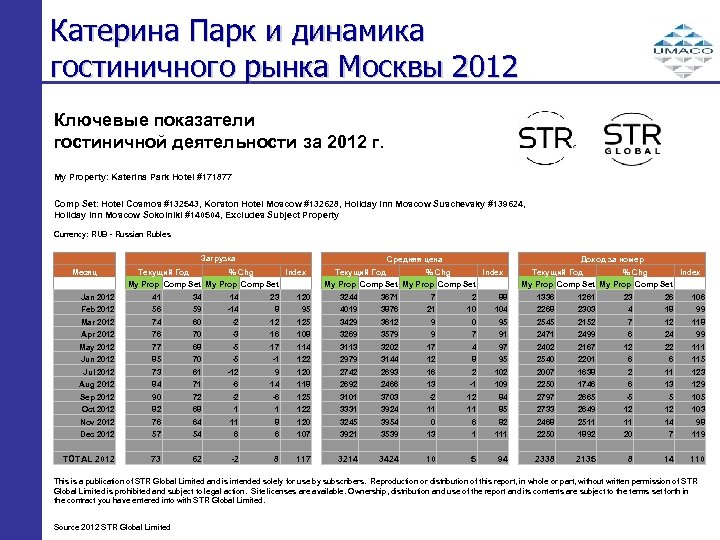 Катерина Парк и динамика гостиничного рынка Москвы 2012 Ключевые показатели гостиничной деятельности за 2012
