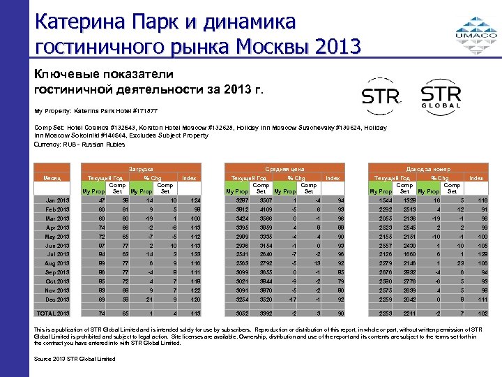Катерина Парк и динамика гостиничного рынка Москвы 2013 Ключевые показатели гостиничной деятельности за 2013