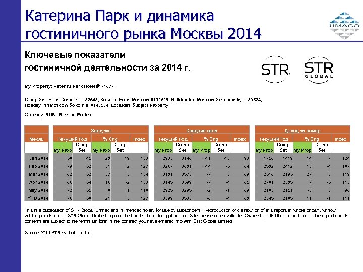 Катерина Парк и динамика гостиничного рынка Москвы 2014 Ключевые показатели гостиничной деятельности за 2014