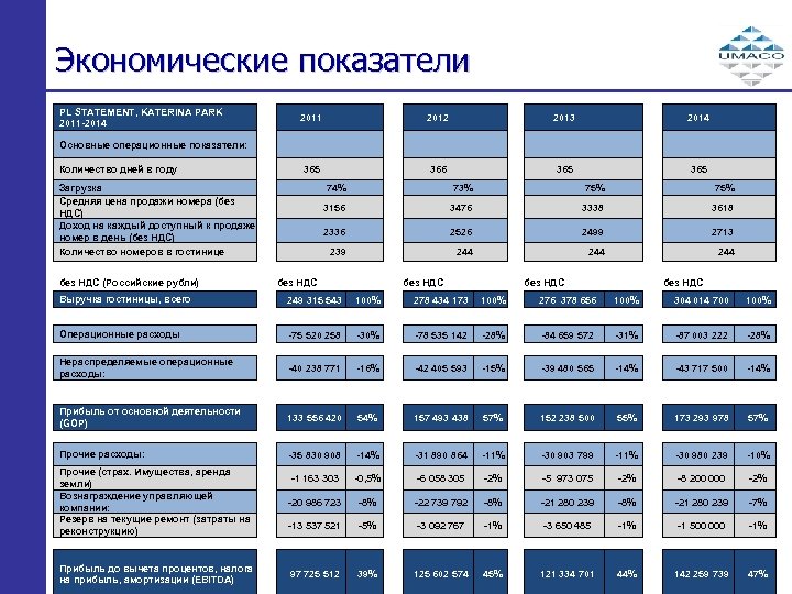 Экономические показатели PL STATEMENT, KATERINA PARK 2011 -2014 Основные операционные показатели: Количество дней в