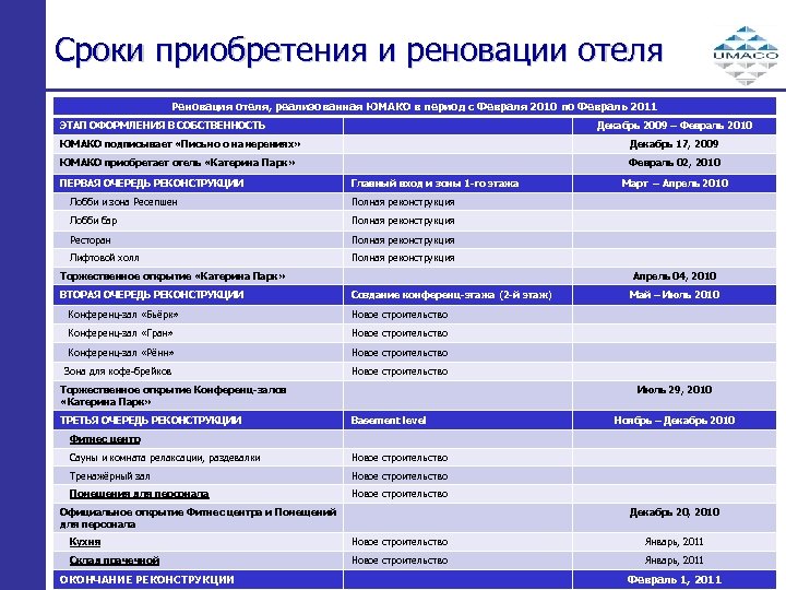 Сроки приобретения и реновации отеля Реновация отеля, реализованная ЮМАКО в период с Февраля 2010