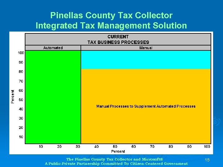 Pinellas County Tax Collector Integrated Tax Management Solution The Pinellas County Tax Collector and