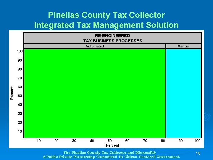 The Pinellas County Tax Collector and Microsoft A