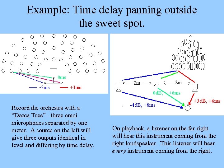 Example: Time delay panning outside the sweet spot. Record the orchestra with a “Decca