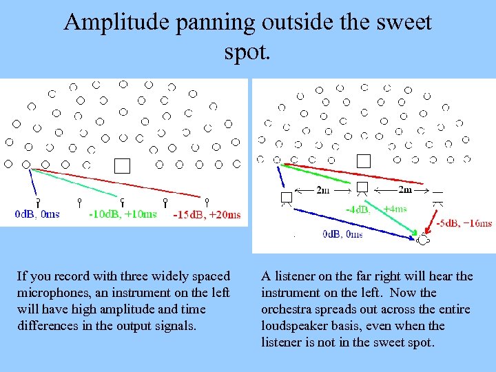 Amplitude panning outside the sweet spot. If you record with three widely spaced microphones,