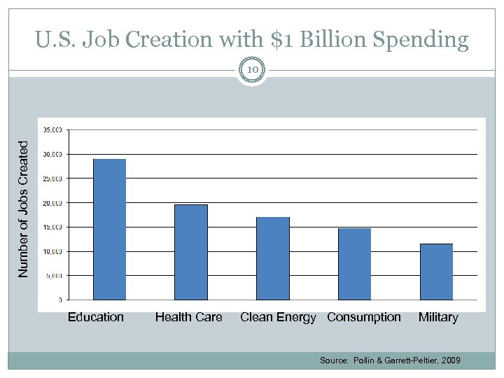 U. S. Job Creation with $1 Billion Spending Number of Jobs Created 10 Education