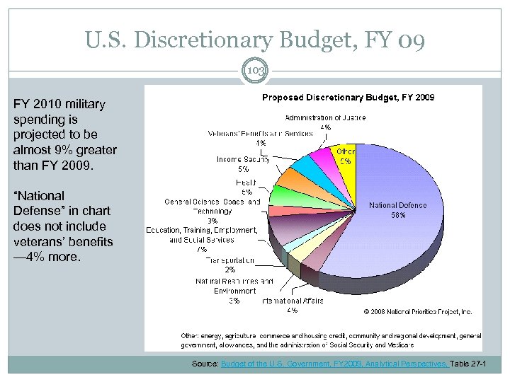 U. S. Discretionary Budget, FY 09 103 FY 2010 military spending is projected to