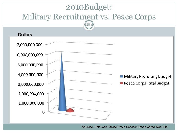 2010 Budget: Military Recruitment vs. Peace Corps 104 Dollars Sources: American Forces Press Service;