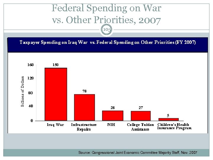 Federal Spending on War vs. Other Priorities, 2007 105 Source: Congressional Joint Economic Committee
