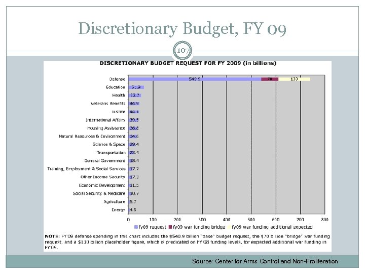 Discretionary Budget, FY 09 107 Source: Center for Arms Control and Non-Proliferation 