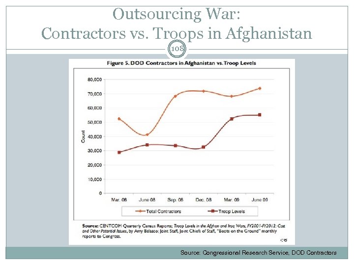 Outsourcing War: Contractors vs. Troops in Afghanistan 108 Source: Congressional Research Service, DOD Contractors