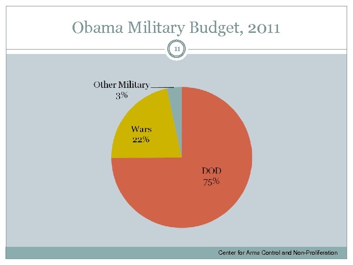Obama Military Budget, 2011 11 Center for Arms Control and Non-Proliferation 