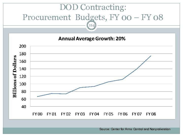 DOD Contracting: Procurement Budgets, FY 00 – FY 08 114 Source: Center for Arms