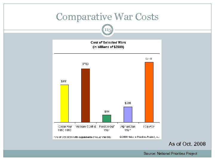 Comparative War Costs 115 As of Oct. 2008 Source: National Priorities Project 